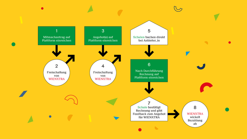 Abläufe für Anbieter_innen Illustration von Abläufen